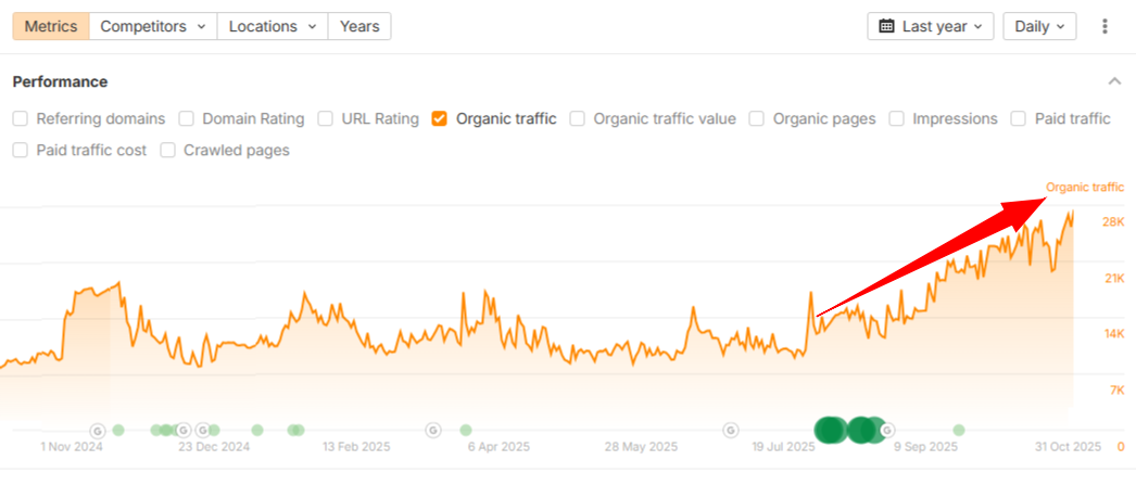 Texas HVAC SEO Case Study