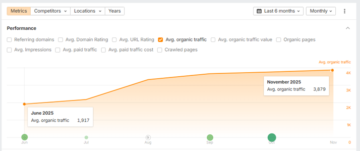 HVAC SEO Florida: +102% Traffic & Top-10 Rankings