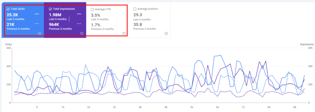 Texas HVAC SEO Case Study: 150% Traffic Growth and 3x More Leads