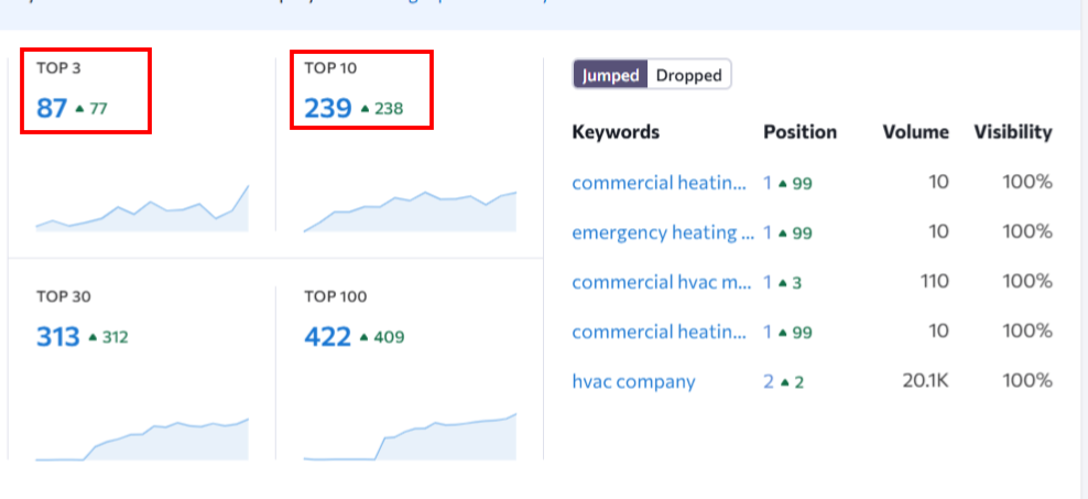 Texas HVAC SEO Case Study