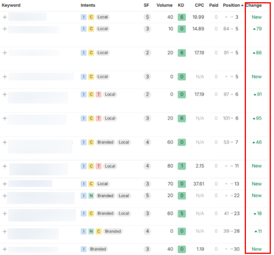 Significant Ranking Growth