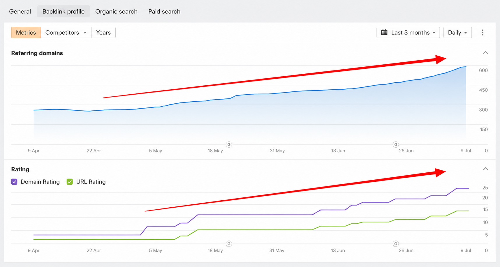 Increase Authority to Outrank Local Competitors